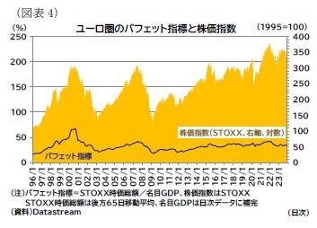 （図表4）ユーロ圏のバフェット指標と株価指数