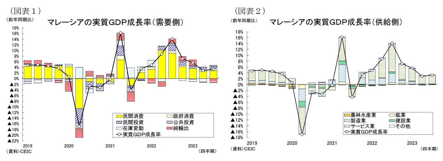 （図表１）マレーシアの実質ＧＤＰ成長率（需要側）/（図表２）マレーシアの実質ＧＤＰ成長率（供給側）