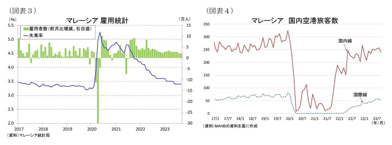 （図表３）マレーシア雇用統計/（図表４）マレーシア国内空港旅客数