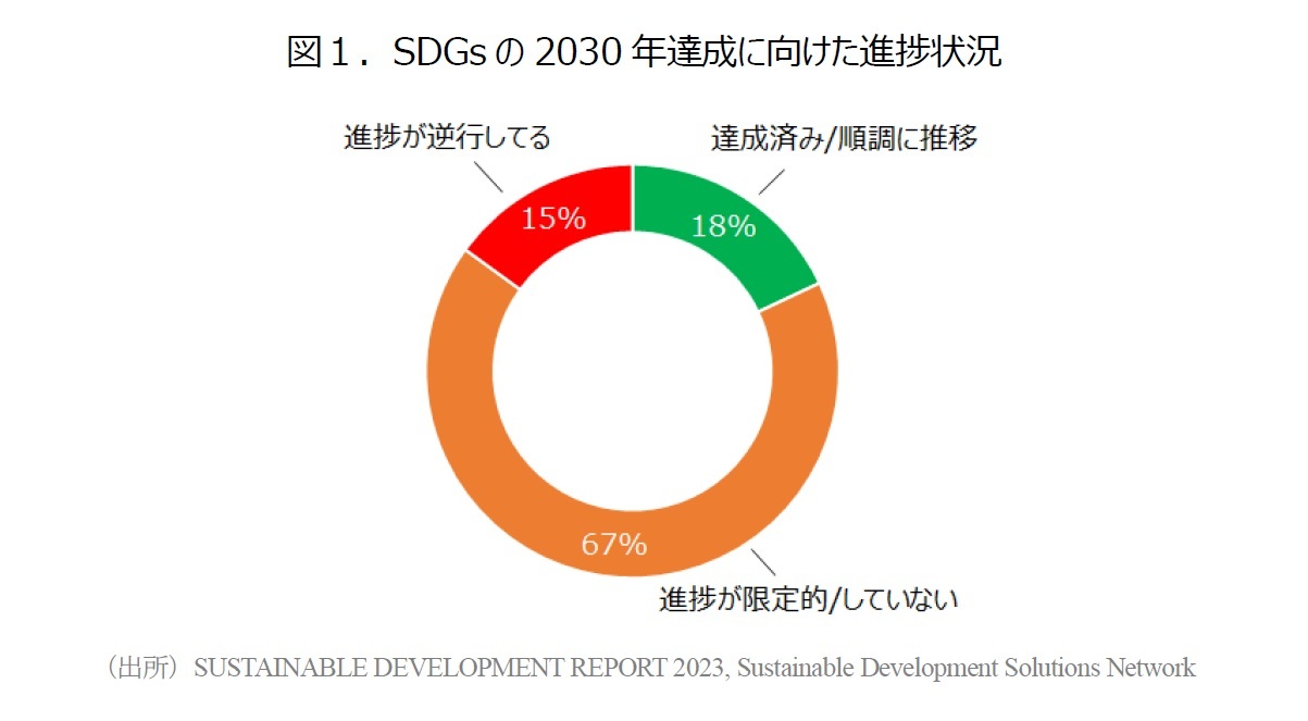 図１．SDGsの2030年達成に向けた進捗状況