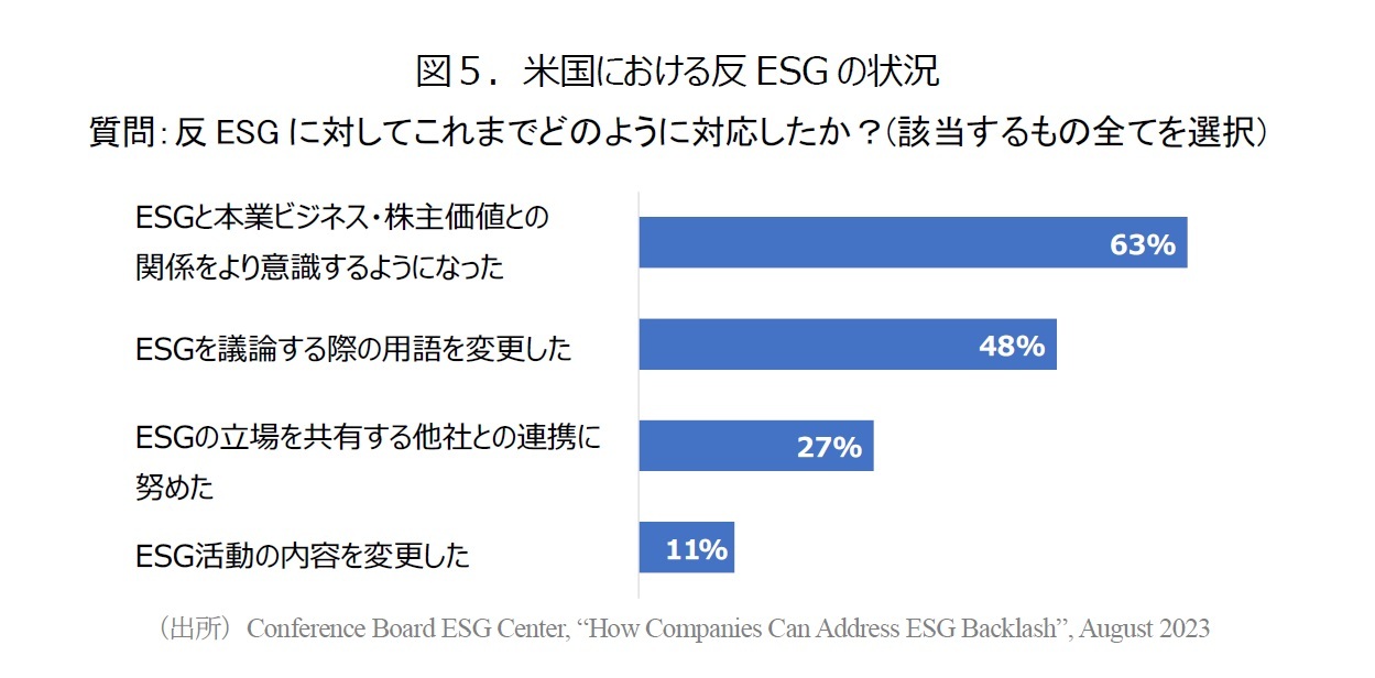 図５．米国における反ESGの状況