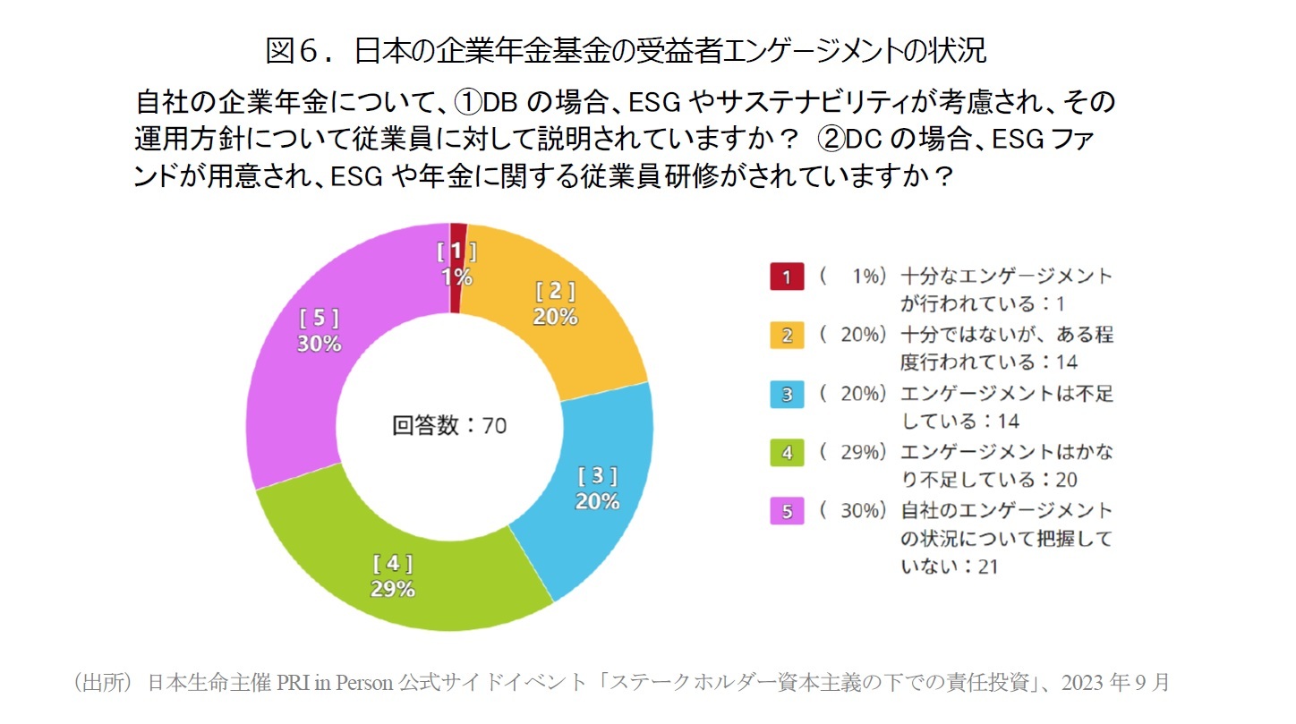 図６．日本の企業年金基金の受益者エンゲージメントの状況