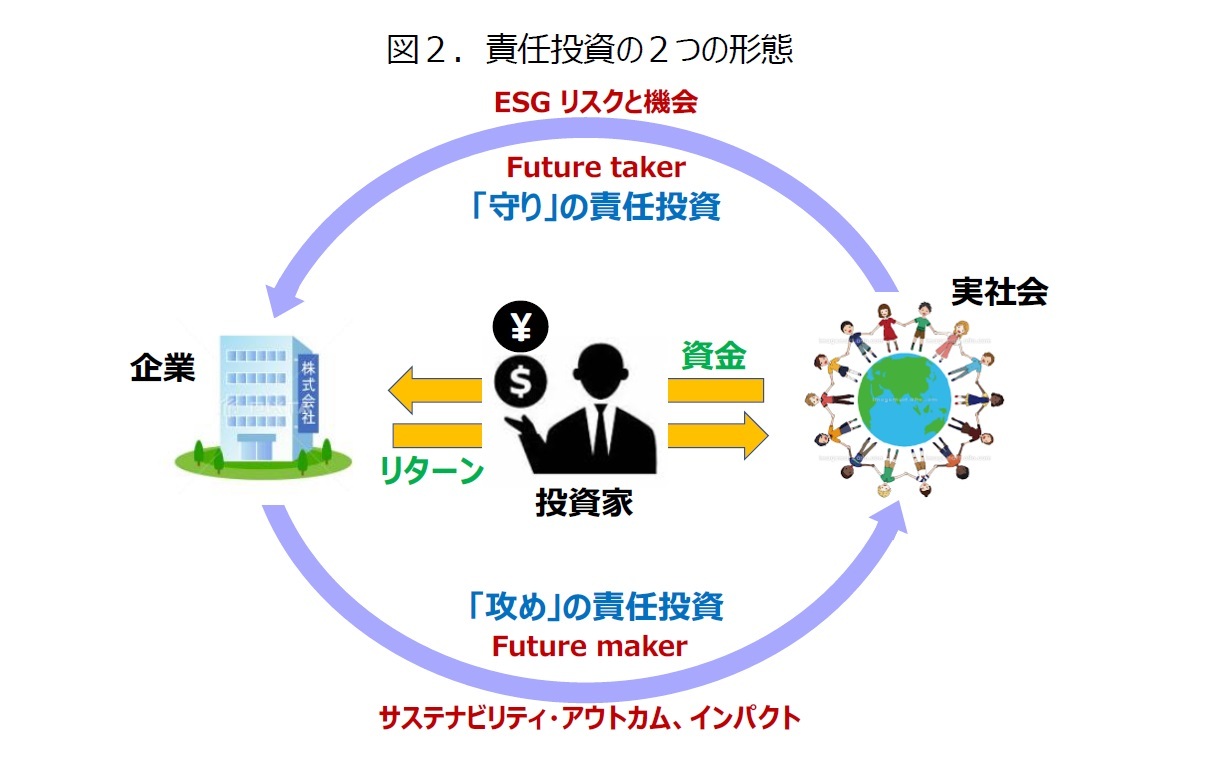 図２．責任投資の２つの形態