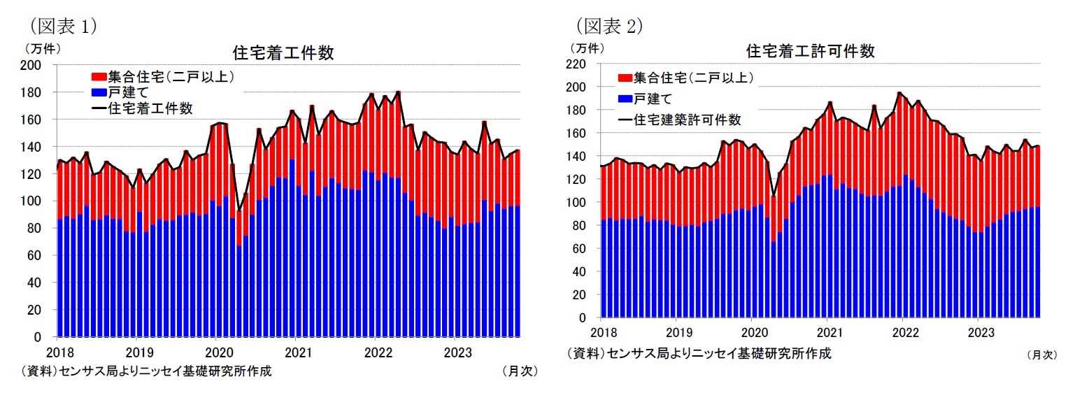 （図表1）住宅着工件数/（図表2）住宅着工許可件数