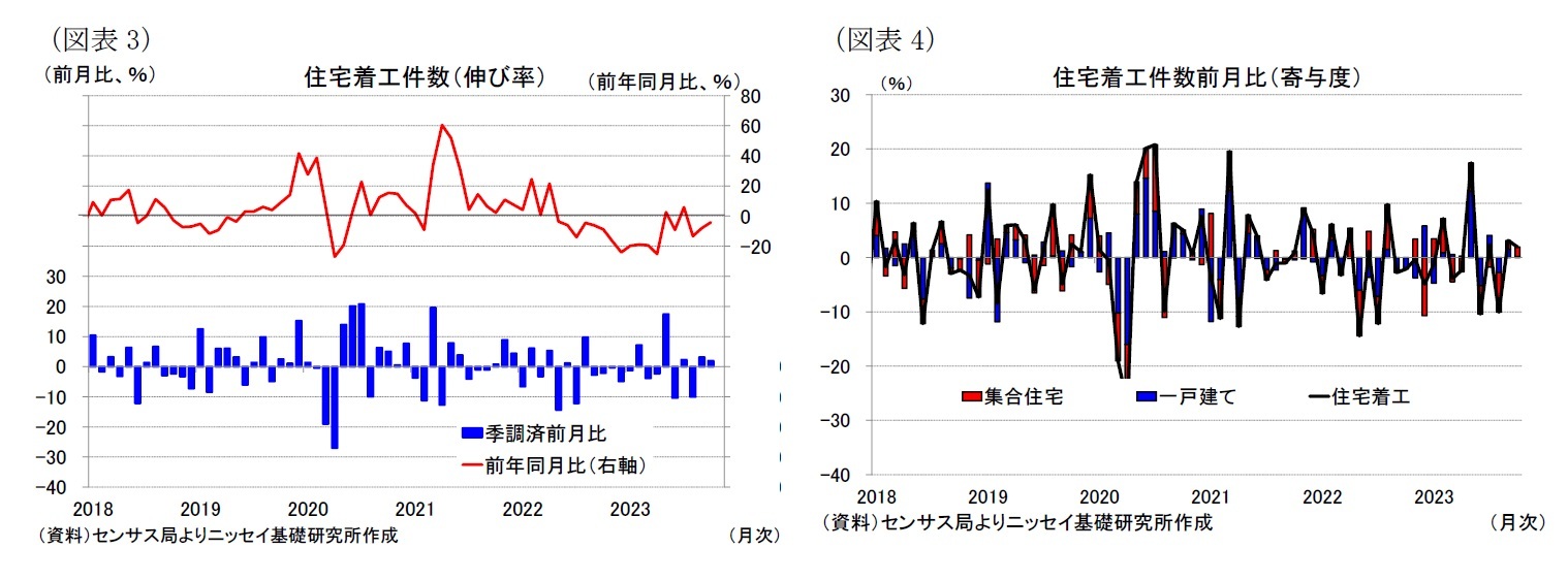 （図表3）住宅着工件数（伸び率）/（図表4）住宅着工件数前月比（寄与度）