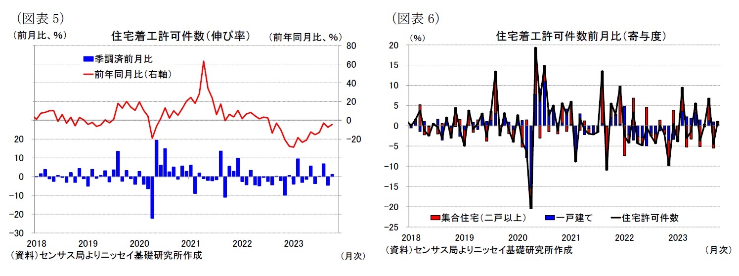 （図表5）住宅着工許可件数（伸び率）/（図表6）住宅着工許可件数前月比（寄与度）