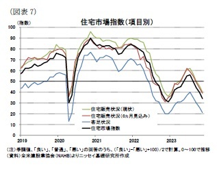 (図表7)住宅市場指数(項目別)