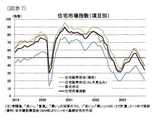 （図表7）住宅市場指数（項目別）