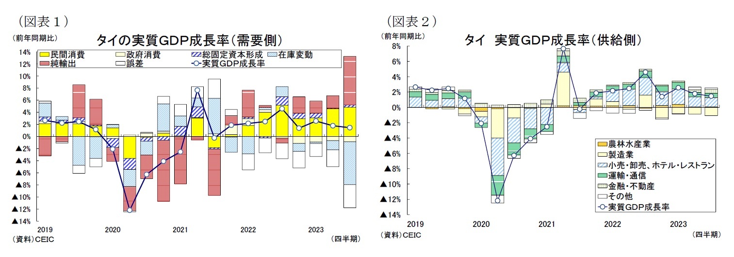 （図表１）タイの実質ＧＤＰ成長率（需要側）/（図表２）タイ実質ＧＤＰ成長率（供給側）