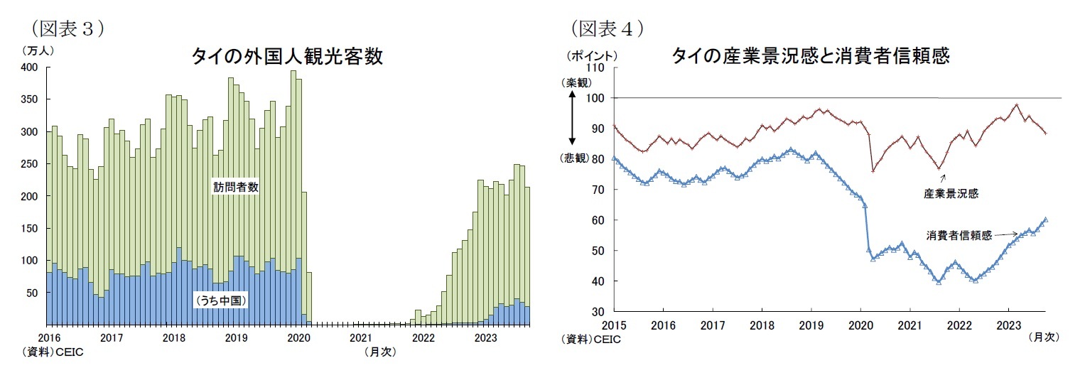 （図表３）タイの外国人観光客数/（図表４）タイの産業景況感と消費者信頼感