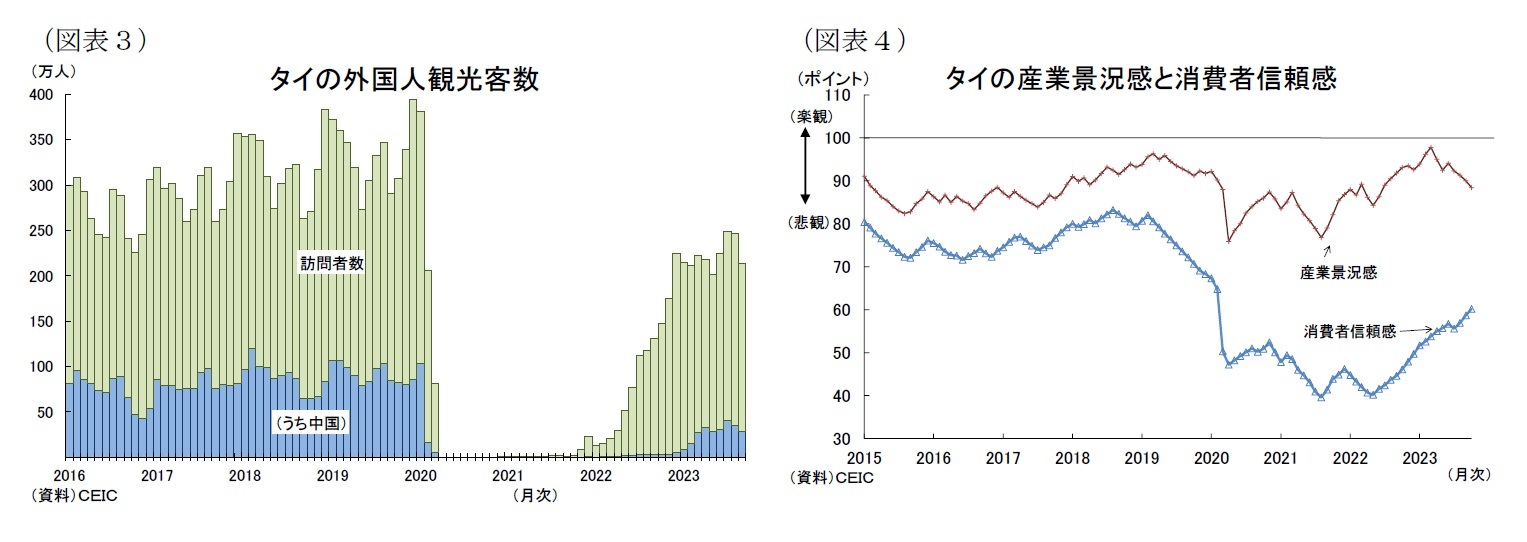 (図表3)タイの外国人観光客数/(図表4)タイの産業景況感と消費者信頼感
