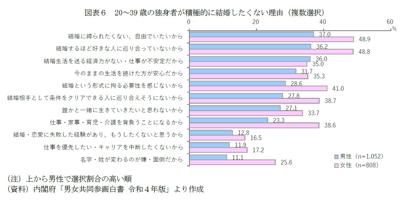 図表６　20～39歳の独身者が積極的に結婚したくない理由（複数選択）