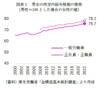 図表1 男女の所定内給与格差の推移(男性=100とした場合の女性の値)