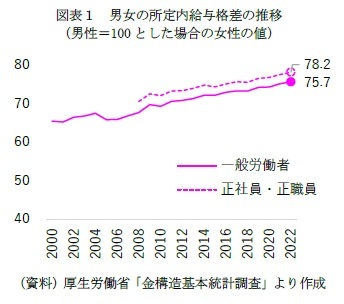 図表１　男女の所定内給与格差の推移（男性＝100とした場合の女性の値）