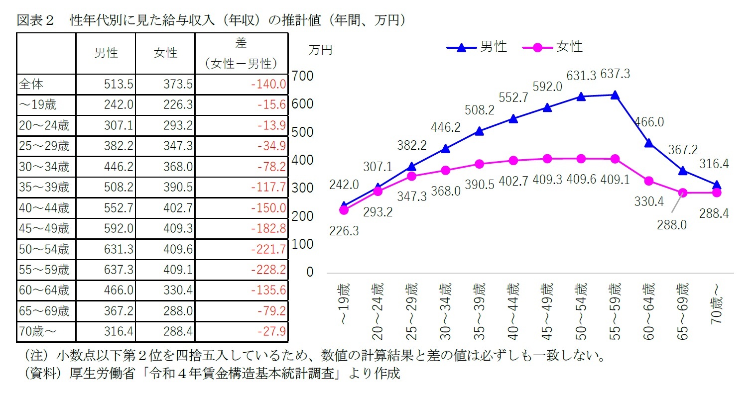 図表２　性年代別に見た給与収入（年収）の推計値（年間、万円）