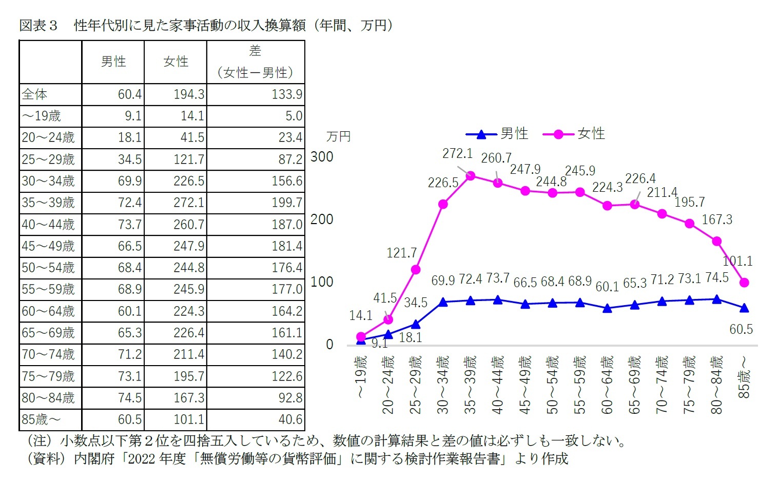 図表３　性年代別に見た家事活動の収入換算額（年間、万円）