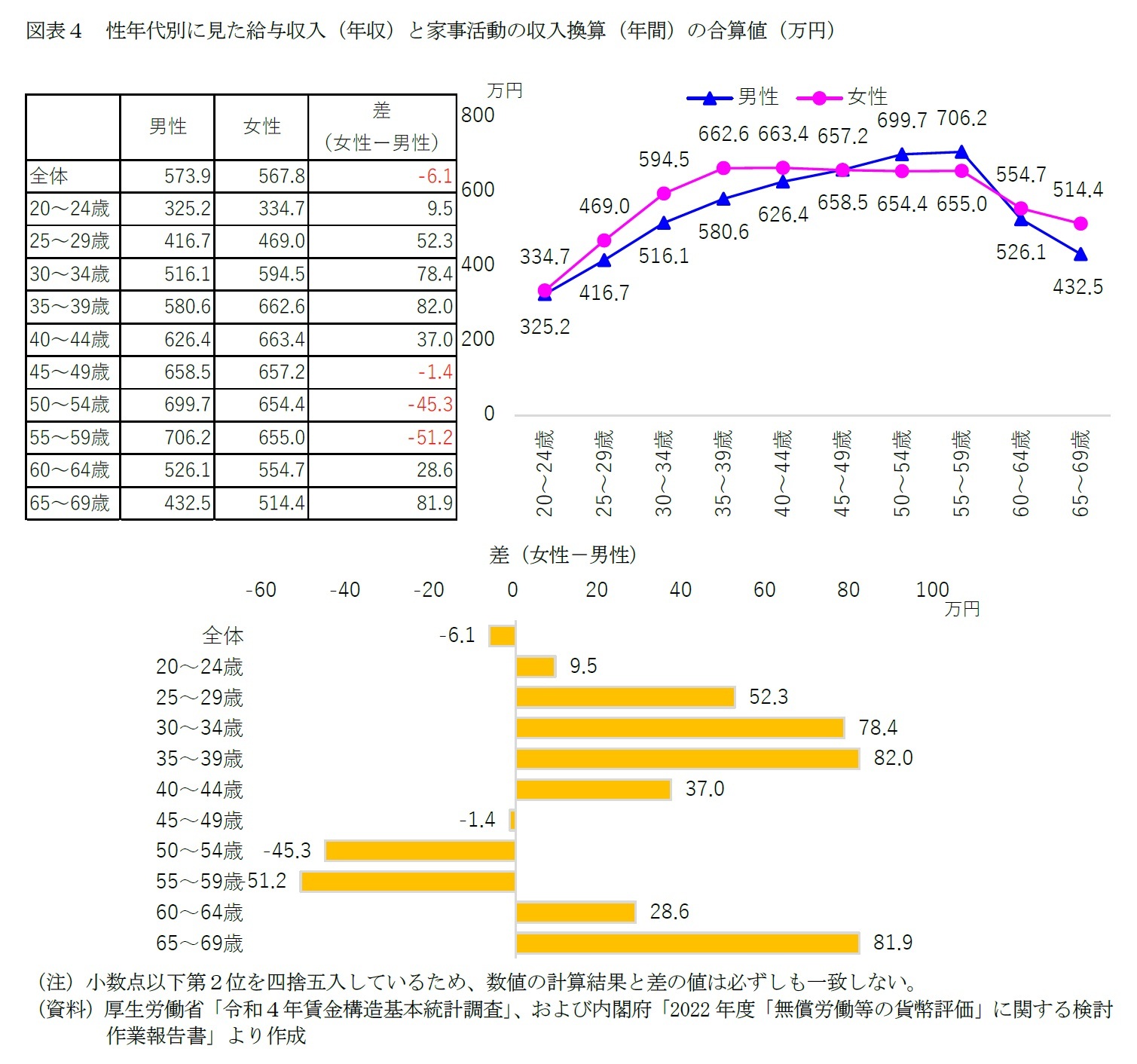 図表４　性年代別に見た給与収入（年収）と家事活動の収入換算（年間）の合算値（万円）