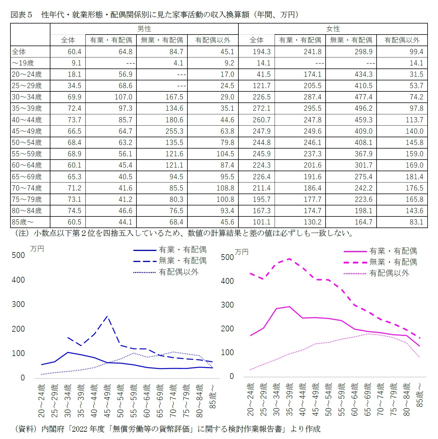 図表５　性年代・就業形態・配偶関係別に見た家事活動の収入換算額（年間、万円）