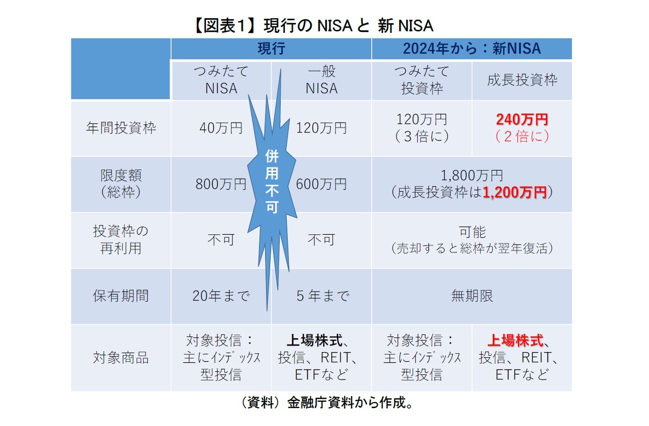 【図表1】 現行のNISAと 新NISA
