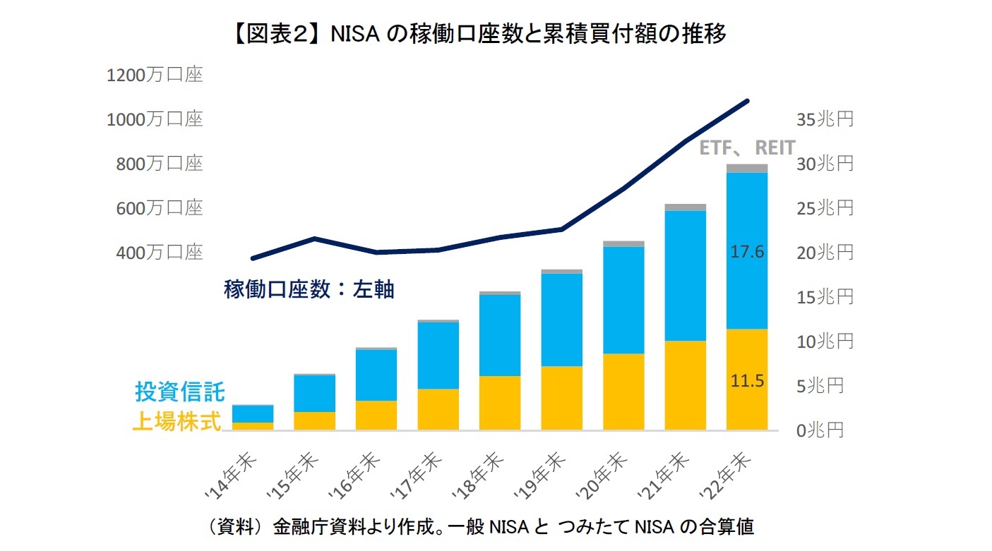 【図表2】 NISAの稼働口座数と累積買付額の推移