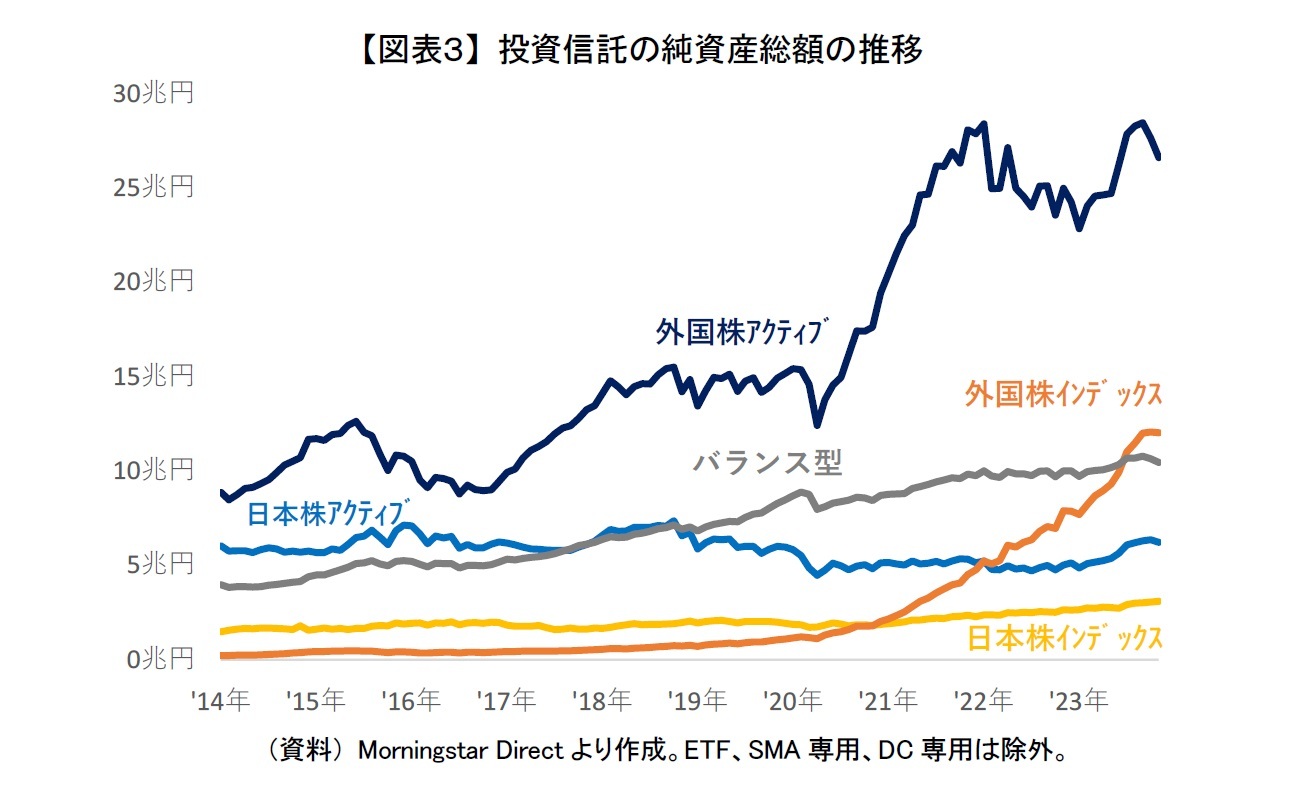 【図表３】 投資信託の純資産総額の推移