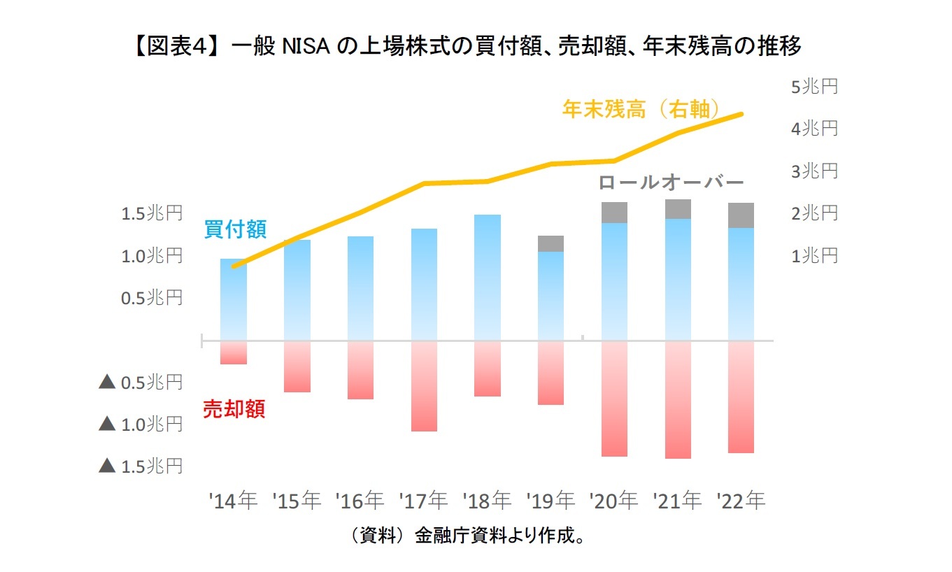 【図表4】 一般NISAの上場株式の買付額、売却額、年末残高の推移