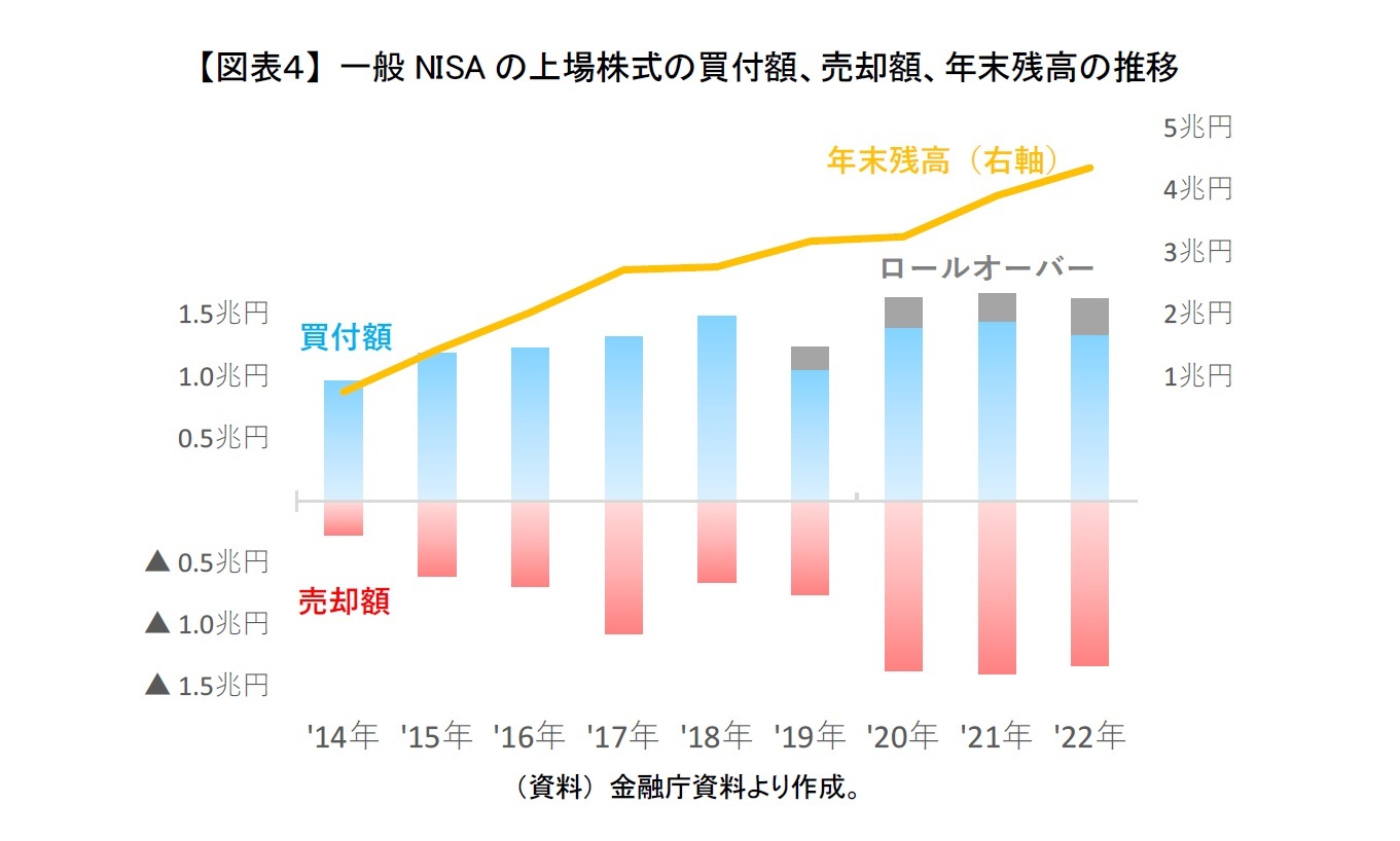 【図表４】 一般NISAの上場株式の買付額、売却額、年末残高の推移