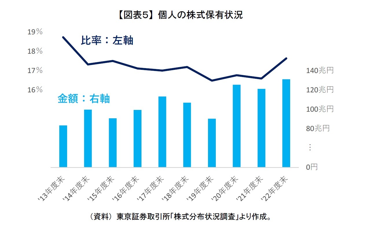 【図表5】 個人の株式保有状況