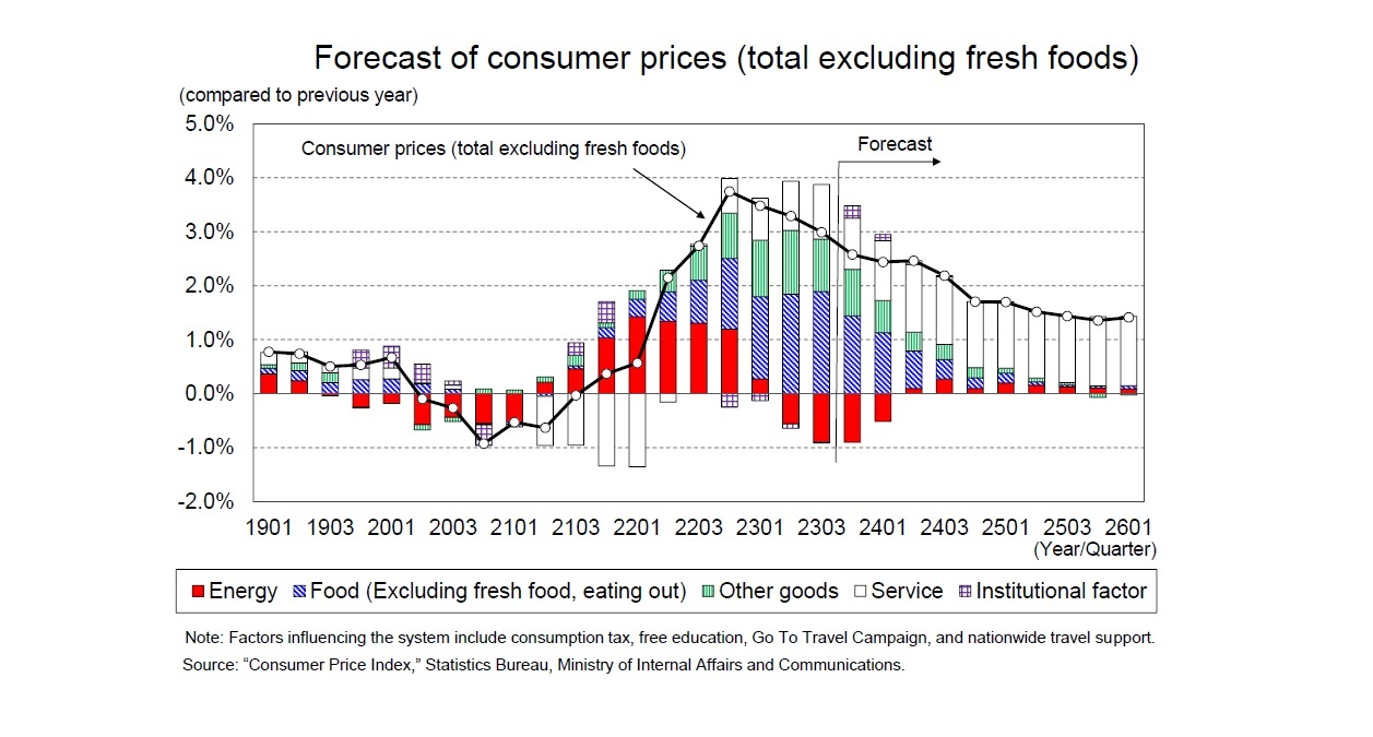 Forecast of consumer prices (total excluding fresh foods)