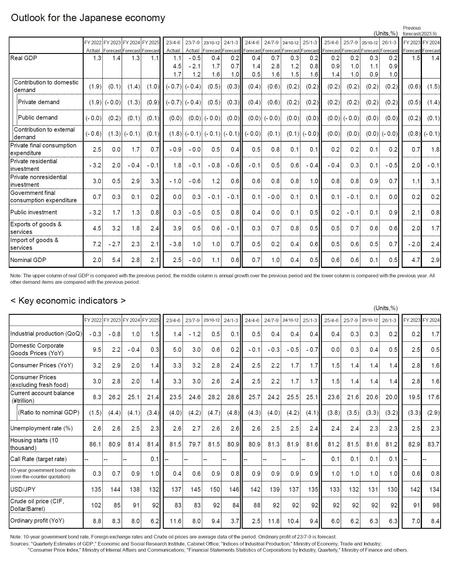 Outlook for the Japanese economy