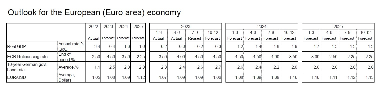 Outlook for the European (Euro area) economy