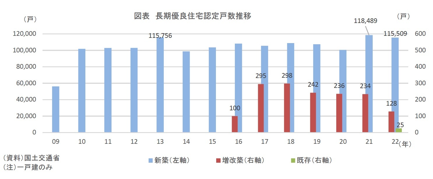 図表長期優良住宅認定戸数推移