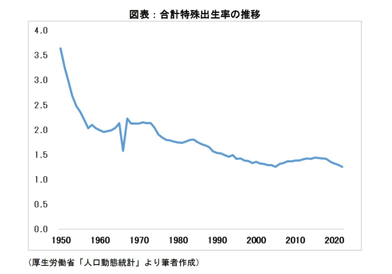 図表：合計特殊出生率の推移