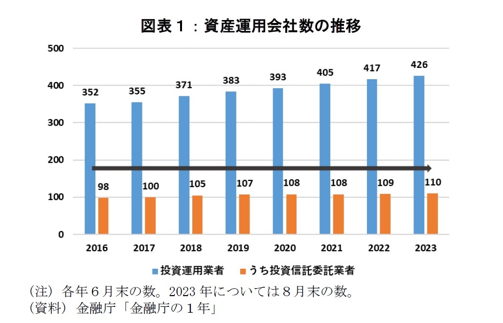 図表1:資産運用会社数の推移