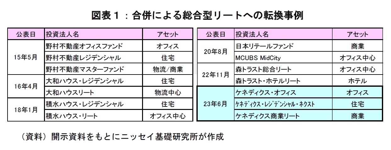 図表１：合併による総合型リートへの転換事例