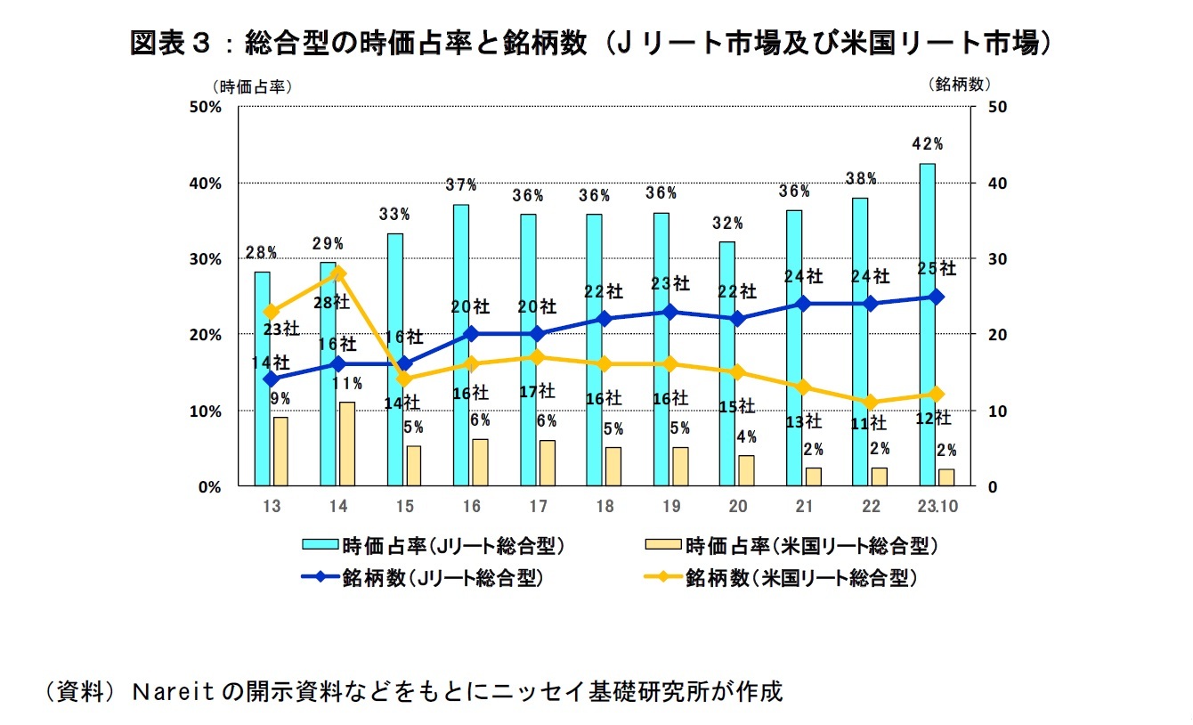 図表３：総合型の時価占率と銘柄数（Jリート市場及び米国リート市場）