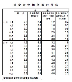 消費者物価指数の推移