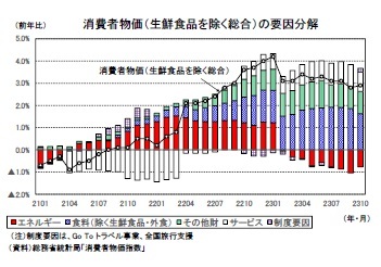 消費者物価（生鮮食品を除く総合）の要因分解