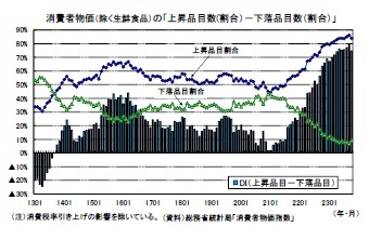消費者物価（除く生鮮食品）の「上昇品目数(割合）－下落品目数（割合）」