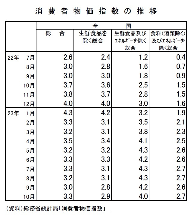 消費者物価（全国23年10月）－コアCPI上昇率は24年度入り後も2