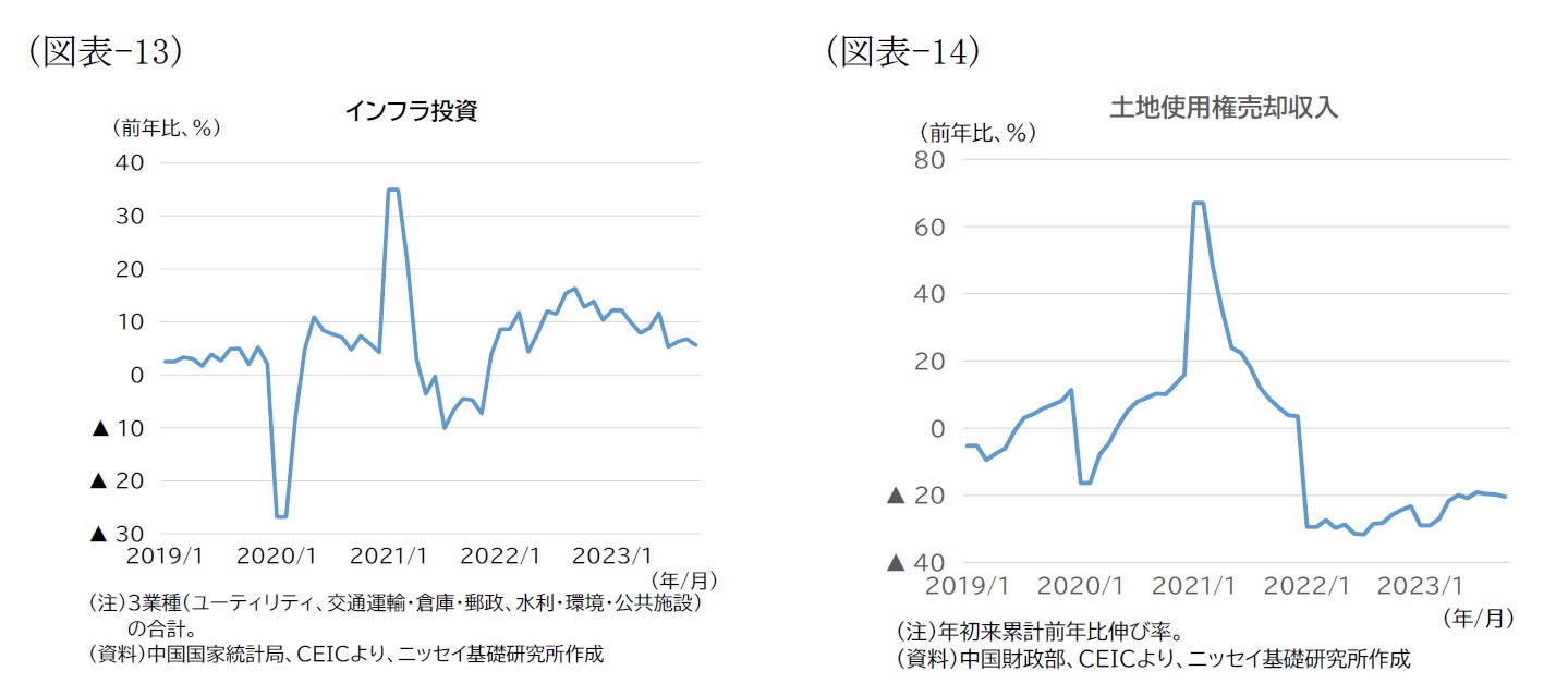 （図表-13）インフラ投資/（図表-14）土地使用権売却収入
