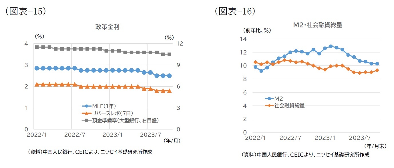 （図表-15）政策金利/（図表-16）M2・社会融資総量