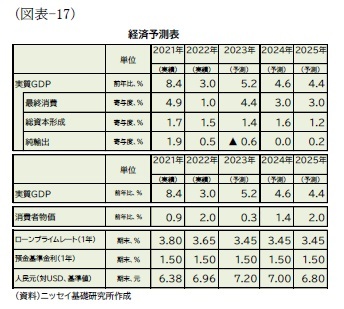 (図表-17)経済予測表