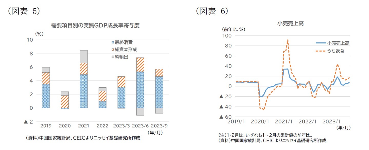 （図表-5）需要項目別の実質GDP成長率寄与度/（図表-6）小売売上高