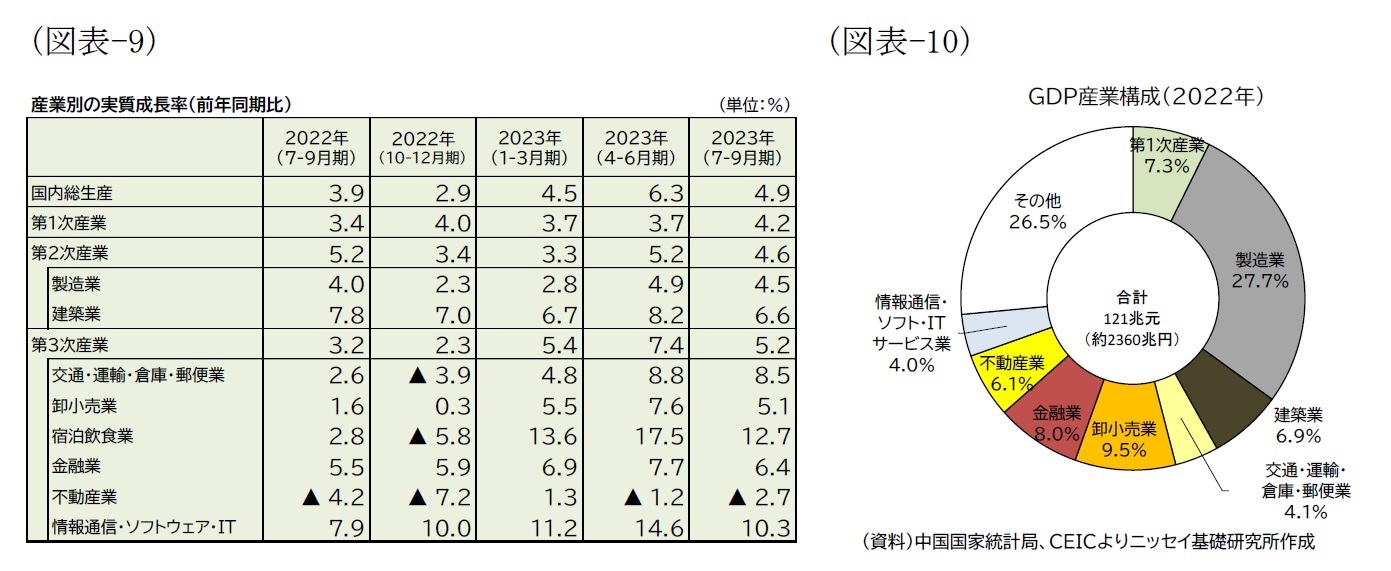 （図表-9）産業別の実質成長率（前年同期比）（図表-10）ＧＤＰ産業構成（2022年）