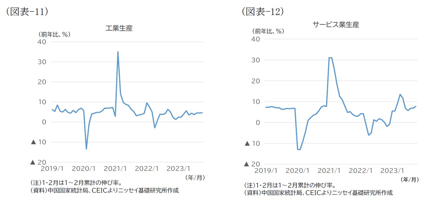 （図表-11）工業生産/（図表-12）サービス業生産