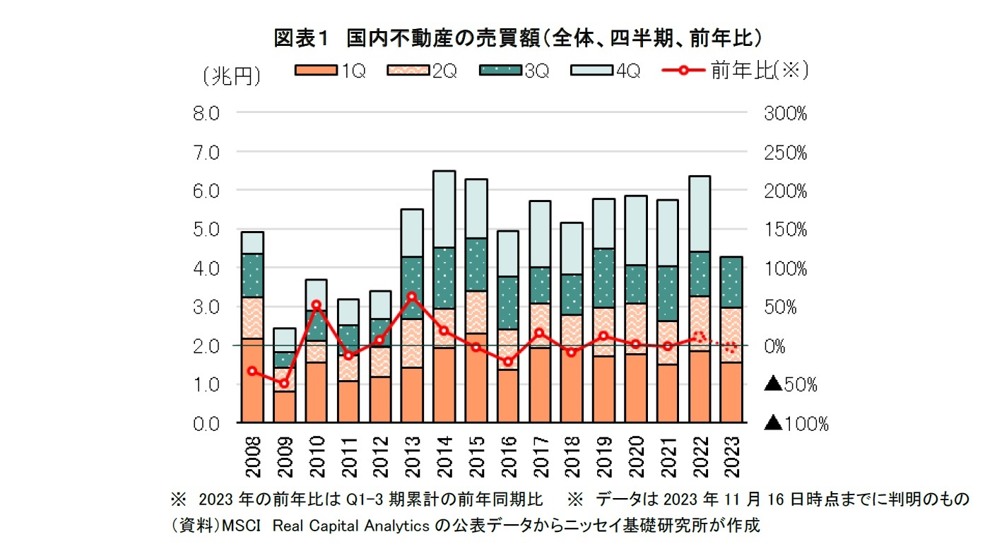図表１　国内不動産の売買額（全体、四半期、前年比）