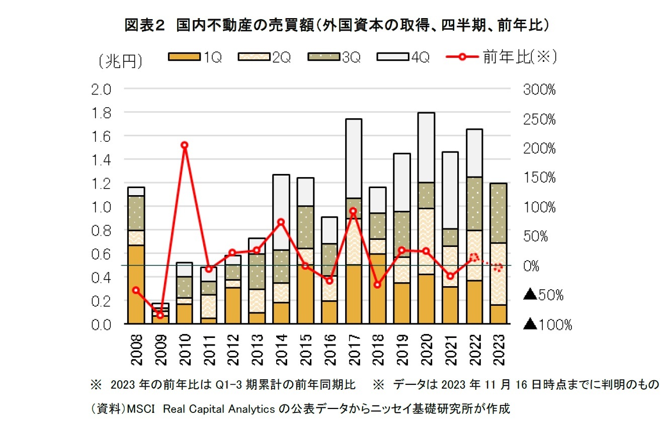 図表２　国内不動産の売買額（外国資本の取得、四半期、前年比）