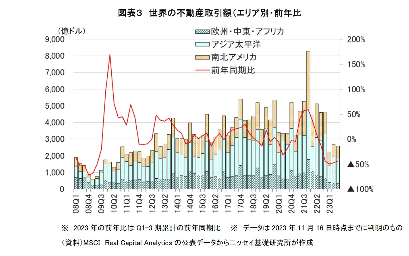 図表3 世界の不動産取引額(エリア別・前年比