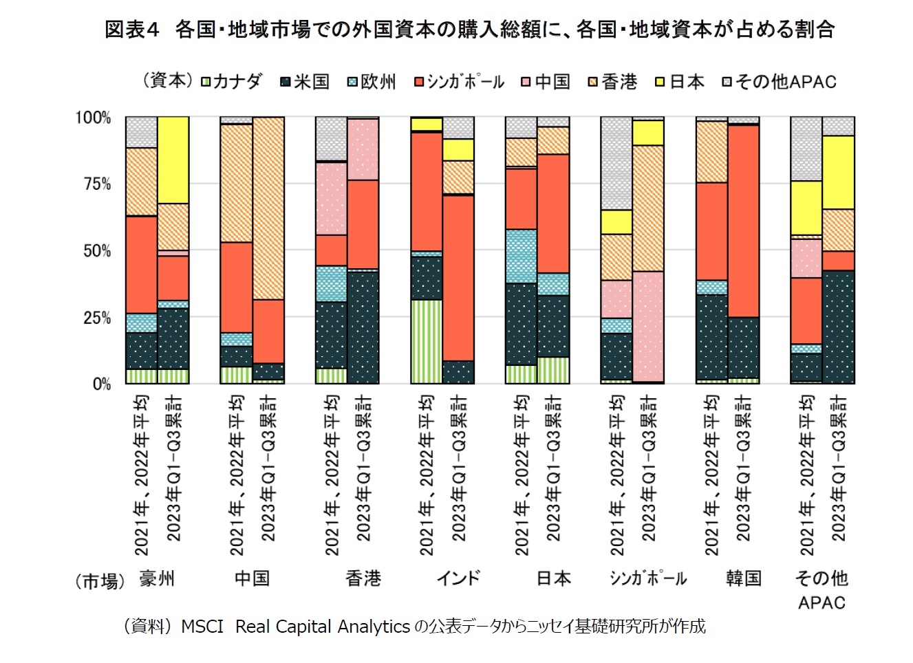 図表４　各国・地域市場での外国資本の購入総額に、各国・地域資本が占める割合